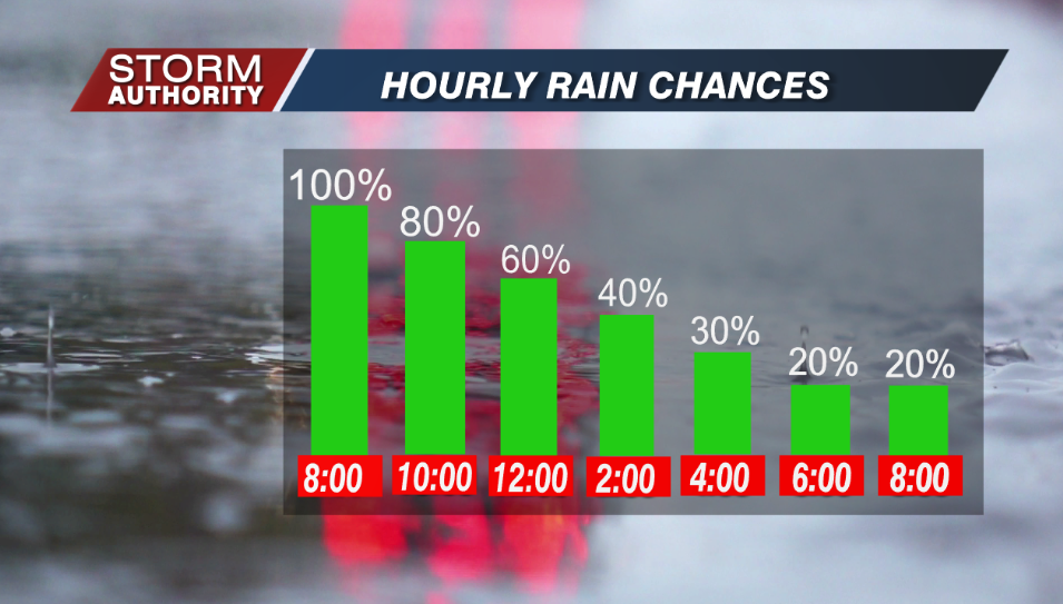 Hourly Rain Chances